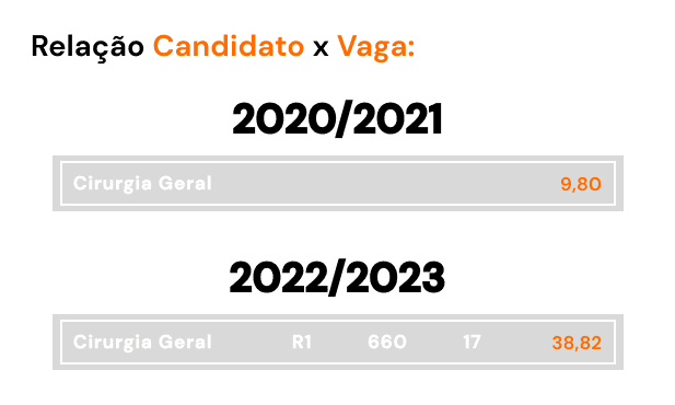 Relação candidato vaga Residência Médica