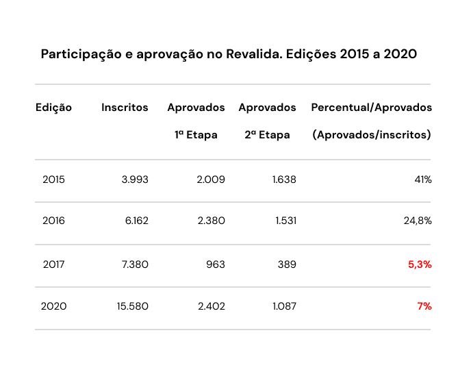 Revalida inep e ufmt